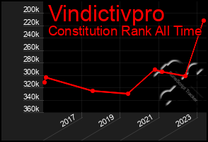 Total Graph of Vindictivpro