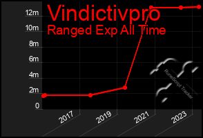 Total Graph of Vindictivpro