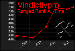 Total Graph of Vindictivpro