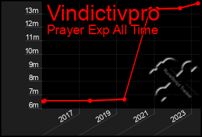 Total Graph of Vindictivpro