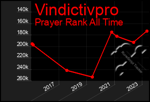 Total Graph of Vindictivpro