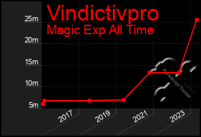 Total Graph of Vindictivpro