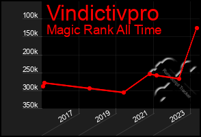 Total Graph of Vindictivpro