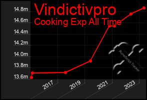 Total Graph of Vindictivpro