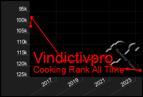 Total Graph of Vindictivpro