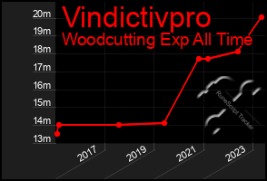 Total Graph of Vindictivpro