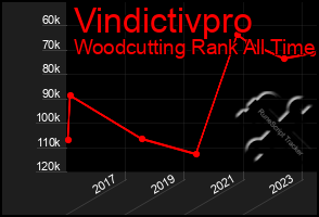 Total Graph of Vindictivpro