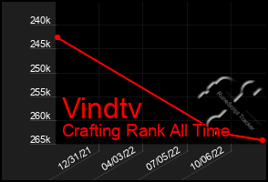 Total Graph of Vindtv