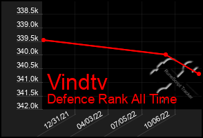 Total Graph of Vindtv