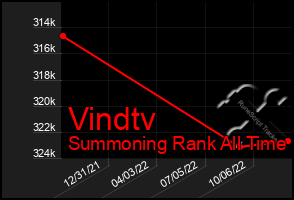 Total Graph of Vindtv