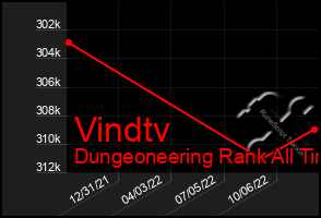 Total Graph of Vindtv