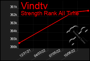 Total Graph of Vindtv