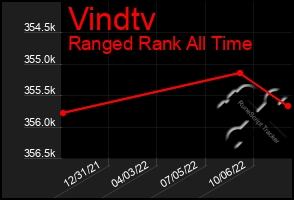 Total Graph of Vindtv