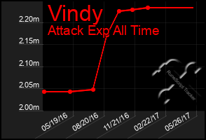 Total Graph of Vindy