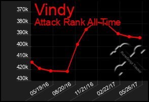 Total Graph of Vindy