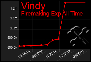 Total Graph of Vindy