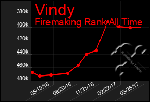 Total Graph of Vindy