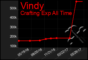 Total Graph of Vindy