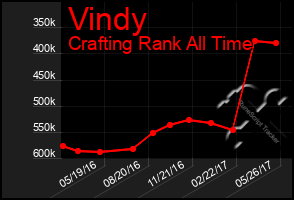 Total Graph of Vindy