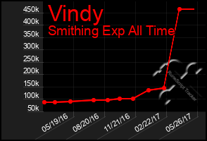 Total Graph of Vindy