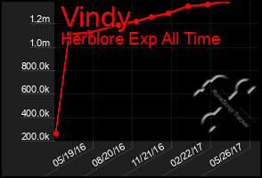 Total Graph of Vindy