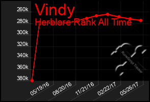 Total Graph of Vindy