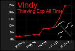 Total Graph of Vindy