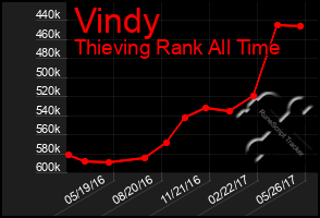 Total Graph of Vindy