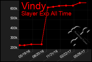 Total Graph of Vindy