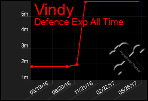 Total Graph of Vindy