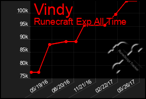 Total Graph of Vindy