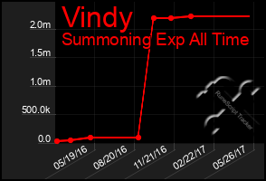 Total Graph of Vindy