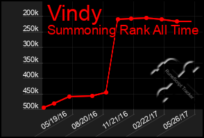 Total Graph of Vindy