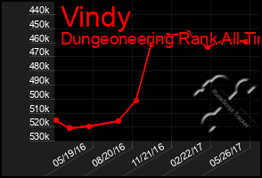 Total Graph of Vindy