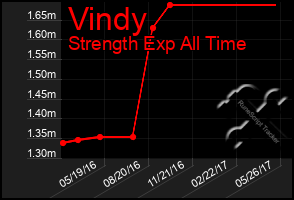 Total Graph of Vindy