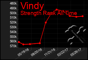 Total Graph of Vindy