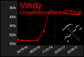 Total Graph of Vindy