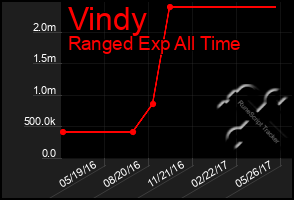 Total Graph of Vindy