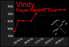 Total Graph of Vindy