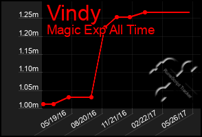 Total Graph of Vindy