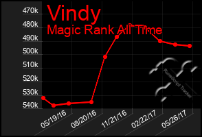 Total Graph of Vindy