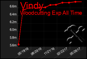 Total Graph of Vindy