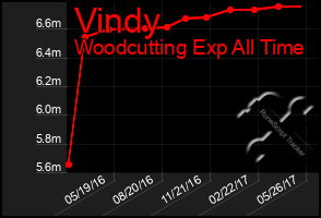 Total Graph of Vindy