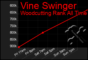 Total Graph of Vine Swinger