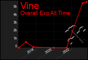 Total Graph of Vine