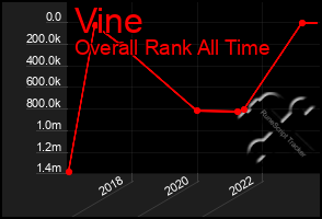 Total Graph of Vine