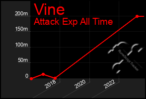 Total Graph of Vine