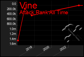 Total Graph of Vine