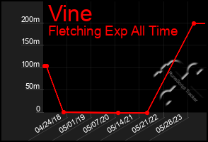 Total Graph of Vine