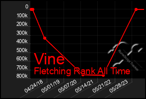 Total Graph of Vine